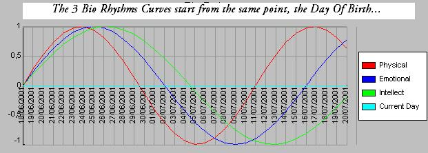 Bio-rhythms software